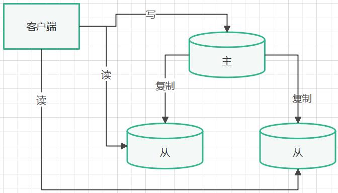 客户端使用redis主从rediscli连接redis数据库